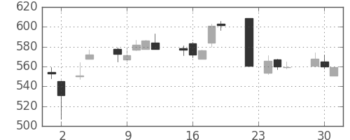 損保ＪＰＮＫの日足チャート(2010年11月)