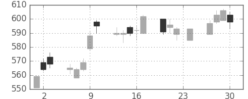 損保ＪＰＮＫの日足チャート(2010年12月)