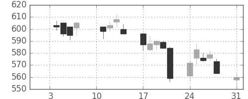 損保ＪＰＮＫの日足チャート(2011年1月)