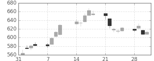 損保ＪＰＮＫの日足チャート(2011年2月)