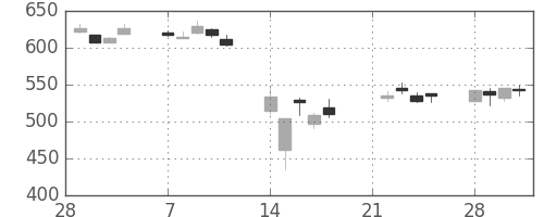 損保ＪＰＮＫの日足チャート(2011年3月)
