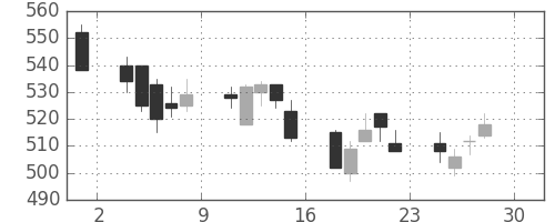 損保ＪＰＮＫの日足チャート(2011年4月)