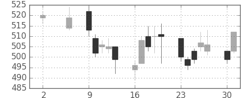 損保ＪＰＮＫの日足チャート(2011年5月)