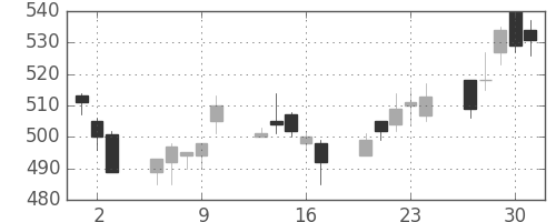 損保ＪＰＮＫの日足チャート(2011年6月)