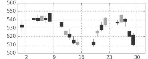 損保ＪＰＮＫの日足チャート(2011年7月)