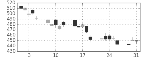 損保ＪＰＮＫの日足チャート(2011年8月)