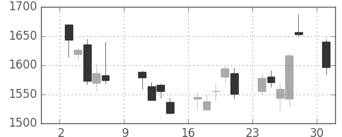 損保JPNKの日足チャート(2011年10月)
