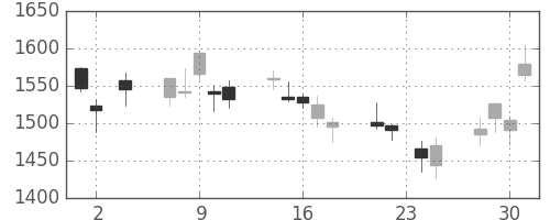 損保ＪＰＮＫの日足チャート(2011年11月)