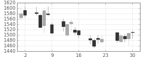 損保ＪＰＮＫの日足チャート(2011年12月)
