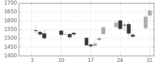 損保ＪＰＮＫの日足チャート(2012年1月)