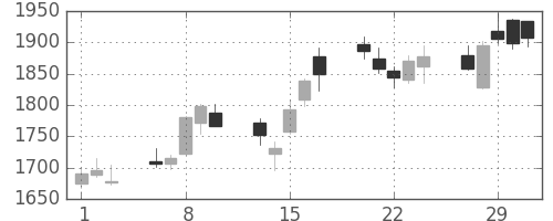 損保ＪＰＮＫの日足チャート(2012年2月)