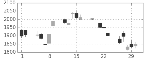 損保ＪＰＮＫの日足チャート(2012年3月)