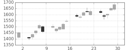 損保ＪＰＮＫの日足チャート(2012年6月)