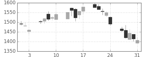 損保ＪＰＮＫの日足チャート(2012年8月)