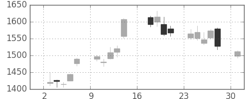 損保ＪＰＮＫの日足チャート(2012年9月)