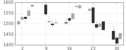 損保JPNKの日足チャート(2012年10月)