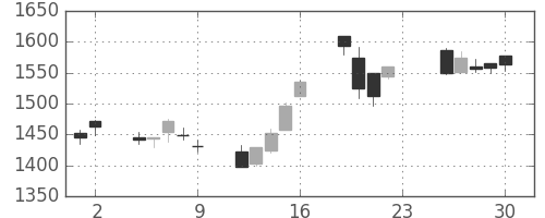 損保ＪＰＮＫの日足チャート(2012年11月)