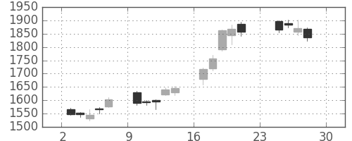 損保ＪＰＮＫの日足チャート(2012年12月)
