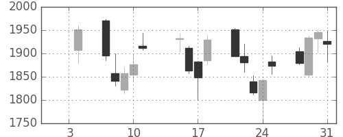 損保ＪＰＮＫの日足チャート(2013年1月)