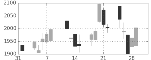 損保ＪＰＮＫの日足チャート(2013年2月)