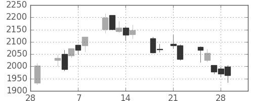 損保ＪＰＮＫの日足チャート(2013年3月)
