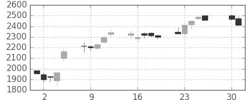 損保ＪＰＮＫの日足チャート(2013年4月)