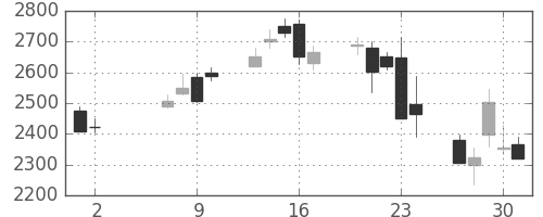 損保ＪＰＮＫの日足チャート(2013年5月)