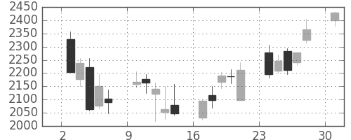 損保ＪＰＮＫの日足チャート(2013年6月)