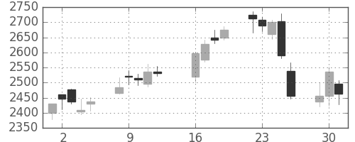 損保ＪＰＮＫの日足チャート(2013年7月)