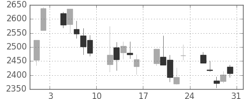 損保ＪＰＮＫの日足チャート(2013年8月)