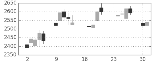 損保ＪＰＮＫの日足チャート(2013年9月)
