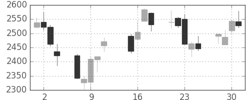 損保JPNKの日足チャート(2013年10月)