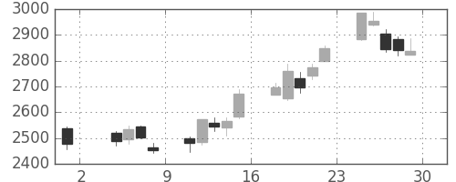 損保ＪＰＮＫの日足チャート(2013年11月)