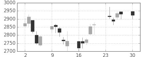 損保ＪＰＮＫの日足チャート(2013年12月)