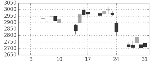 損保ＪＰＮＫの日足チャート(2014年1月)