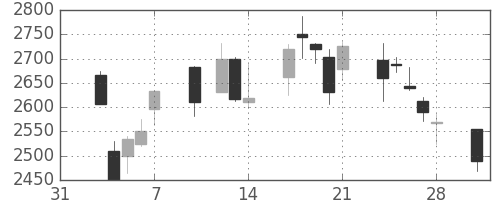 損保ＪＰＮＫの日足チャート(2014年2月)