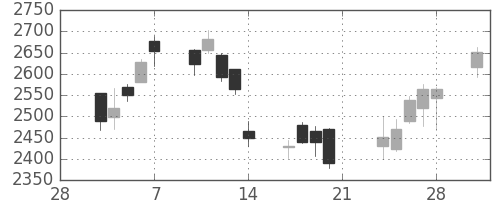 損保ＪＰＮＫの日足チャート(2014年3月)