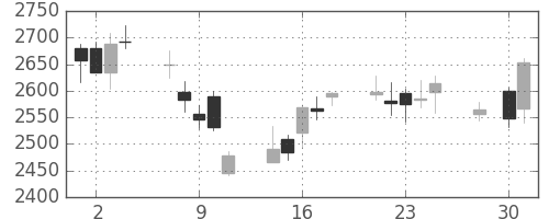 損保ＪＰＮＫの日足チャート(2014年4月)