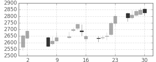 損保ＪＰＮＫの日足チャート(2014年5月)