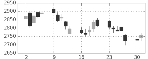 損保ＪＰＮＫの日足チャート(2014年6月)