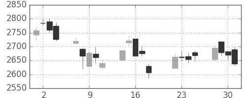損保ＪＰＮＫの日足チャート(2014年7月)