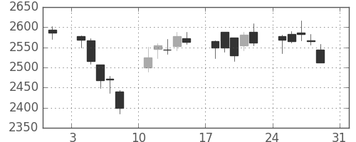 損保ＪＰＮＫの日足チャート(2014年8月)