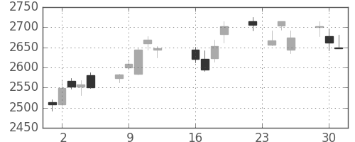 損保ＪＰＮＫの日足チャート(2014年9月)