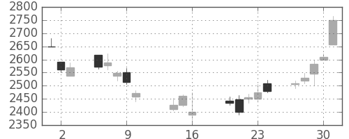 損保JPNKの日足チャート(2014年10月)