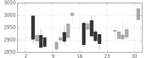 損保ＪＰＮＫの日足チャート(2014年11月)