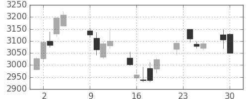 損保ＪＰＮＫの日足チャート(2014年12月)