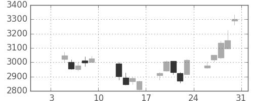 損保ＪＰＮＫの日足チャート(2015年1月)