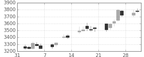 損保ＪＰＮＫの日足チャート(2015年2月)