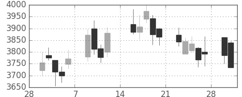 損保ＪＰＮＫの日足チャート(2015年3月)