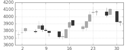 損保ＪＰＮＫの日足チャート(2015年4月)
